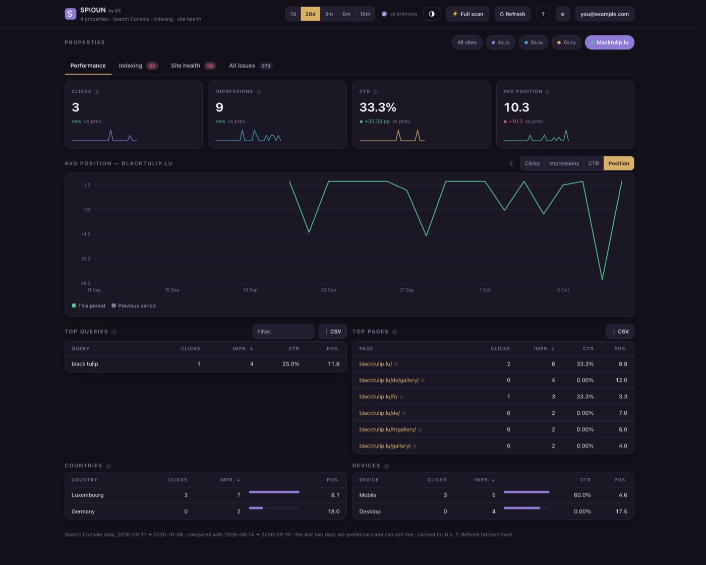 SPIOUN on a Mac: the Performance tab with clicks, impressions, CTR and average position for one site, and a daily trend chart
